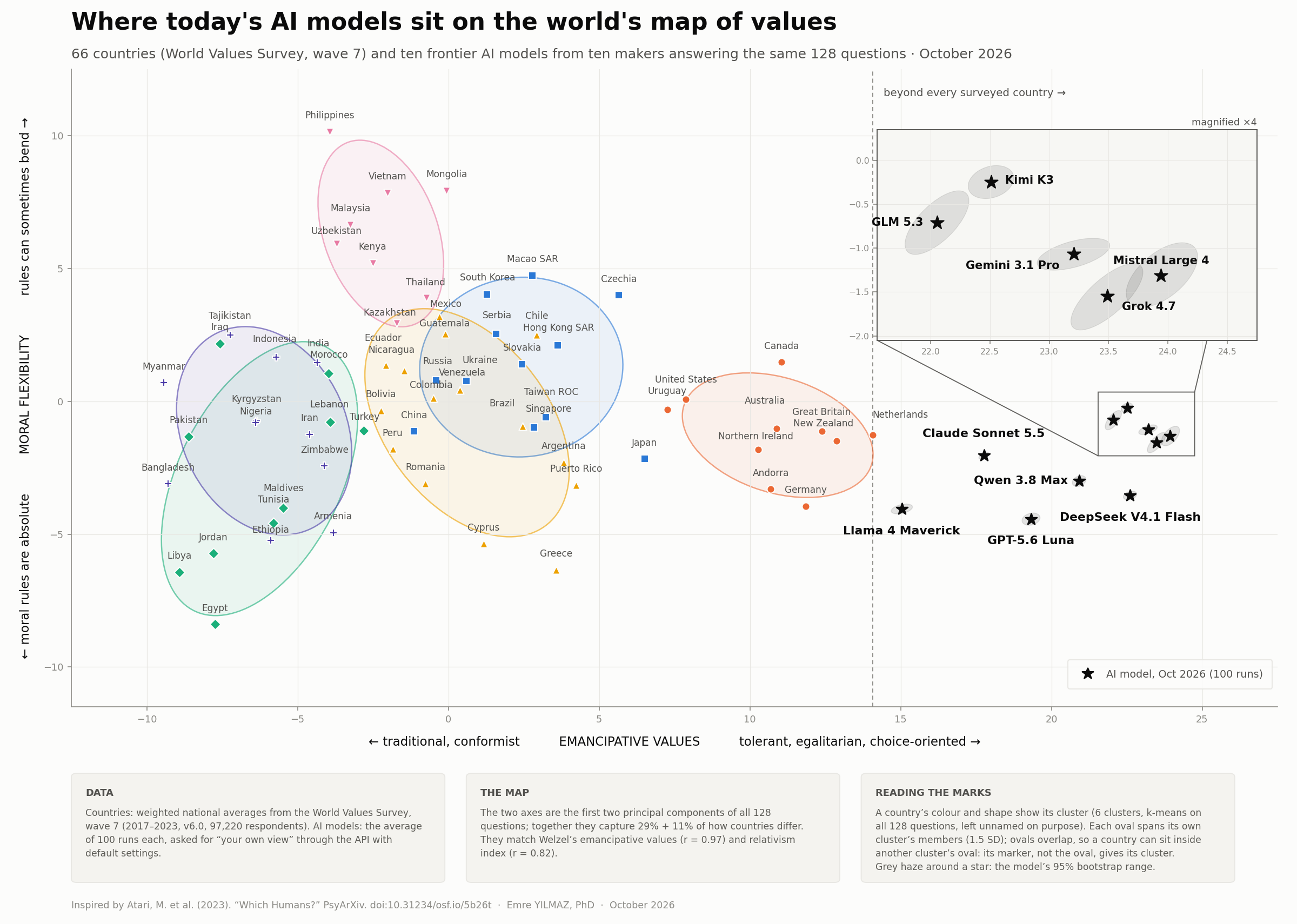 Values map of 66 countries with one current model from each of ten developers, all in the same region