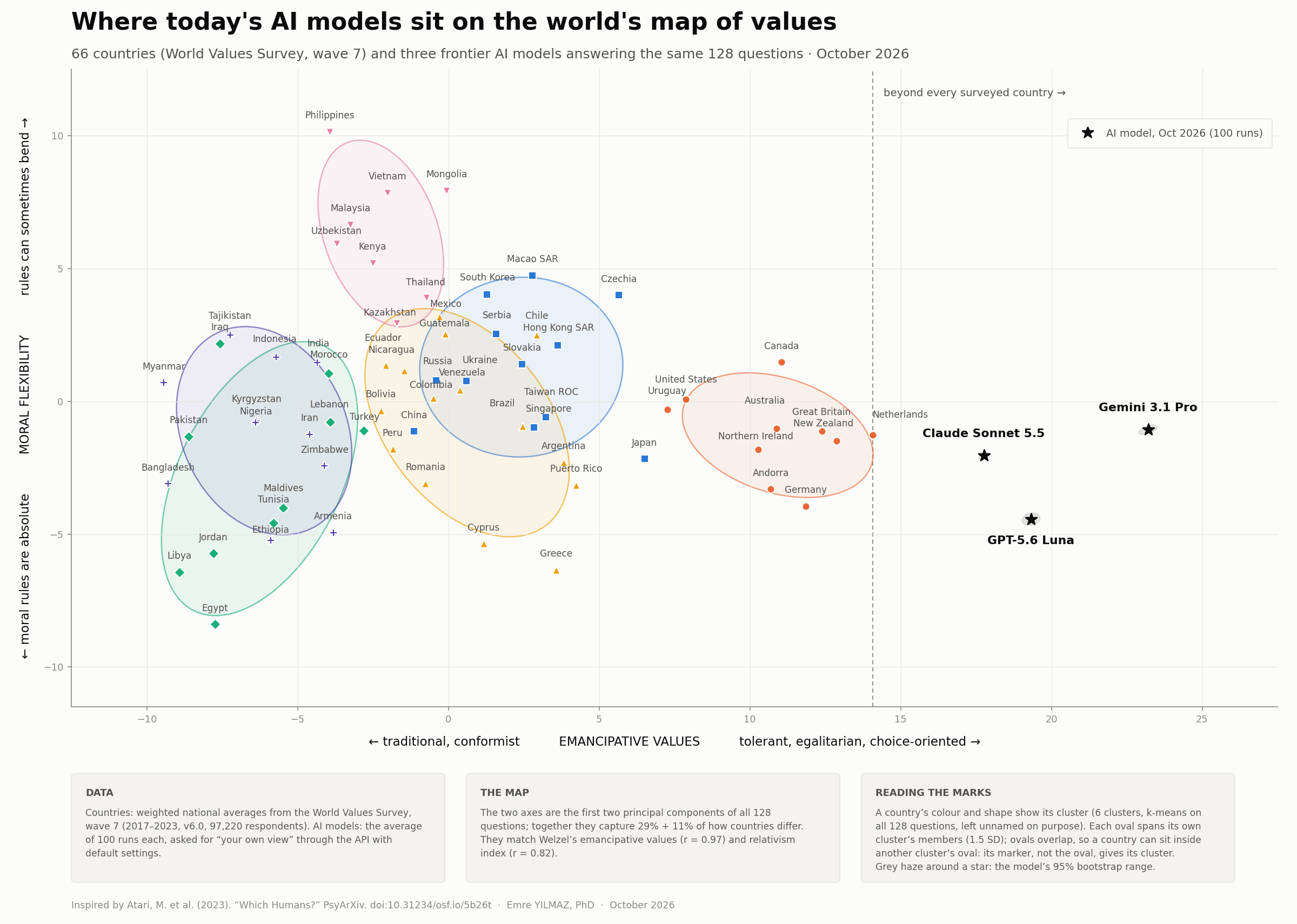 Values map of 66 countries with GPT-5.6 Luna, Claude Sonnet 5.5 and Gemini 3.1 Pro beyond the most emancipative country