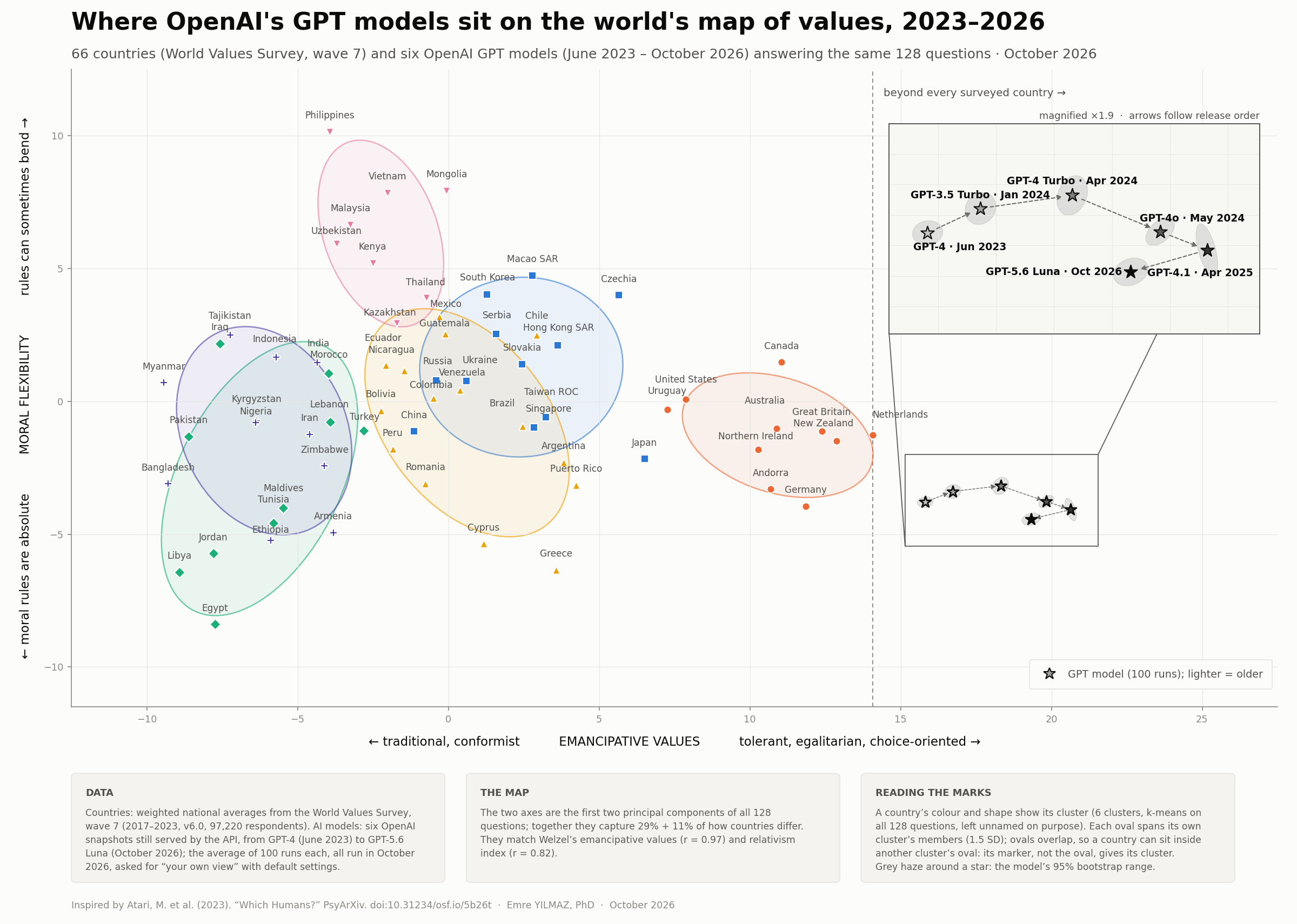 Values map of 66 countries with six GPT models from 2023 to 2026